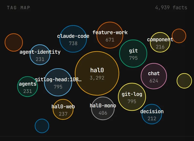 hal0: The tag map of a memory bank.